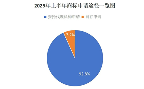 贺兰用商标局数据说明商标代理机构存在的重要性，九成以上的商标申请是通过代理机构代为办理。